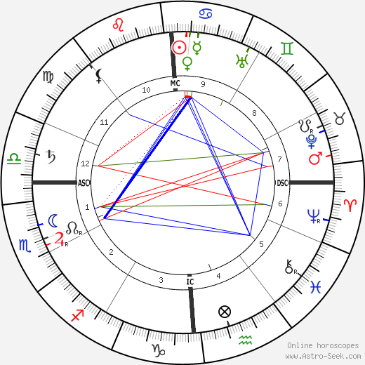 John Jacob IV Astor birth chart, John Jacob IV Astor astro natal horoscope, astrology