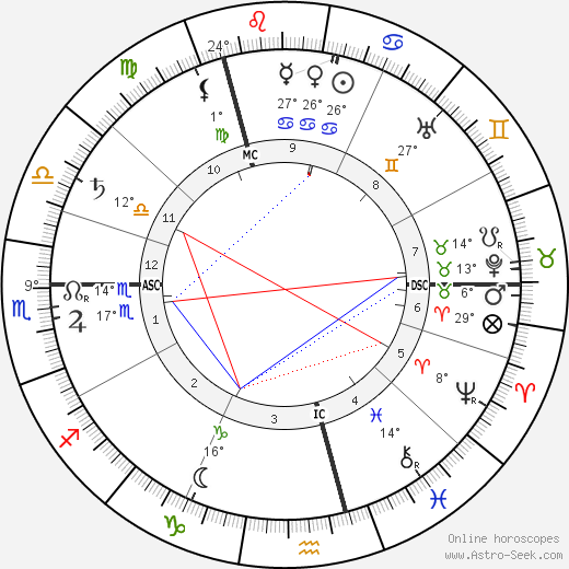 Ricarda Huch birth chart, biography, wikipedia 2024, 2025