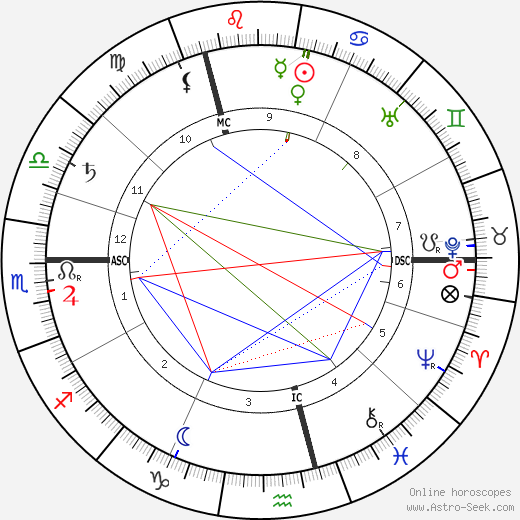 Ricarda Huch birth chart, Ricarda Huch astro natal horoscope, astrology