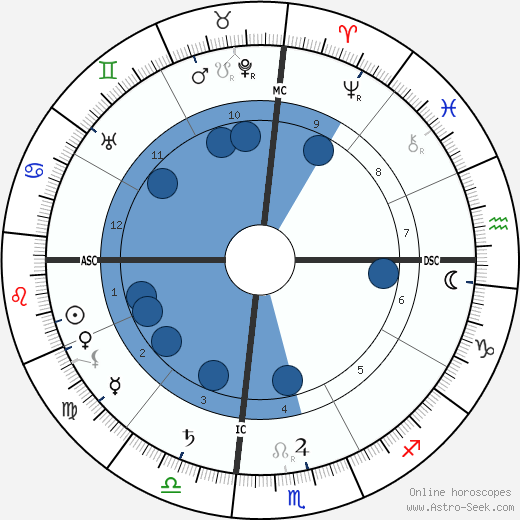 Elsie Inglis wikipedia, horoscope, astrology, instagram