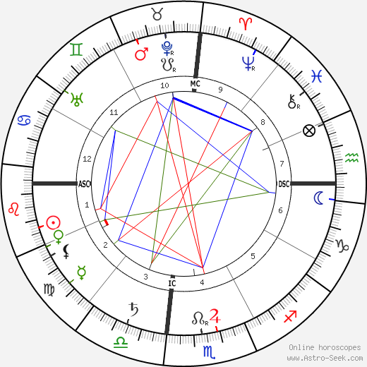 Elsie Inglis birth chart, Elsie Inglis astro natal horoscope, astrology