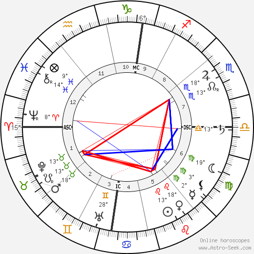 Irene Forbes-Mosse birth chart, biography, wikipedia 2023, 2024