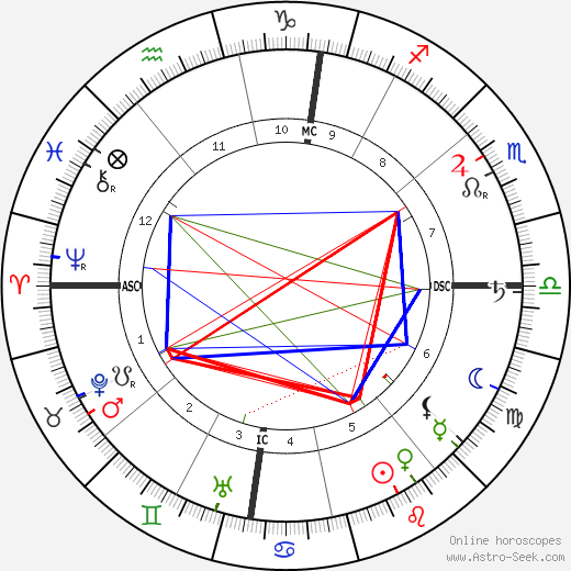 Irene Forbes-Mosse birth chart, Irene Forbes-Mosse astro natal horoscope, astrology