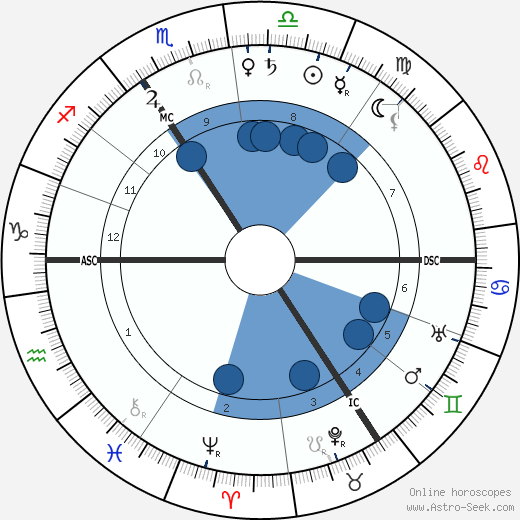 Arthur Kampf wikipedia, horoscope, astrology, instagram