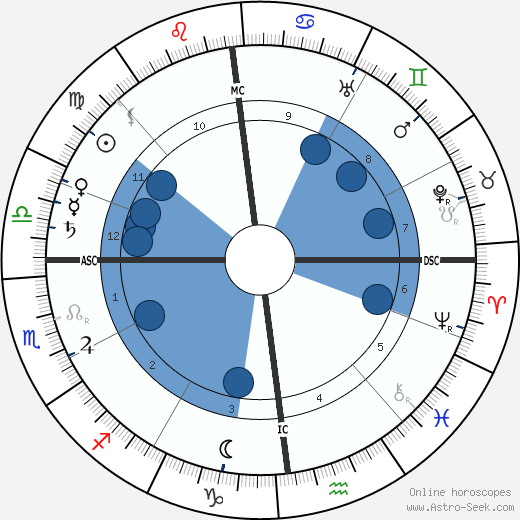 Marc-André Raffalovich horoscope, astrology, sign, zodiac, date of birth, instagram