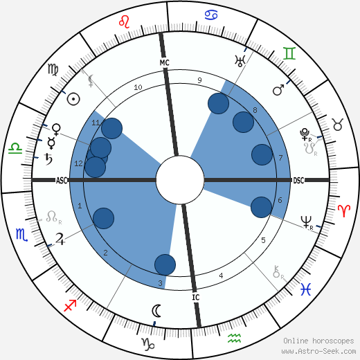 Marc-André Raffalovich wikipedia, horoscope, astrology, instagram