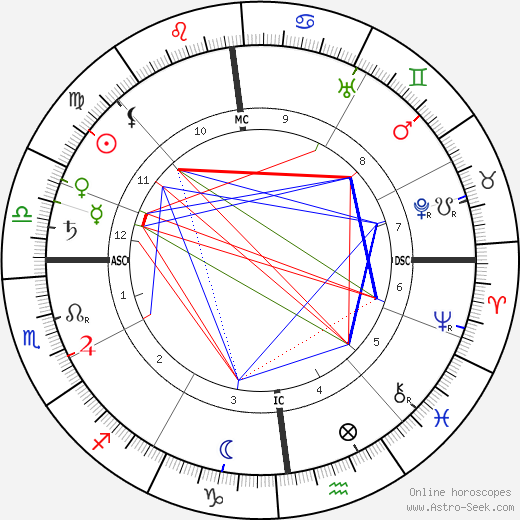 Marc-André Raffalovich birth chart, Marc-André Raffalovich astro natal horoscope, astrology