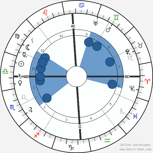 Miguel de Unamuno y Jugo wikipedia, horoscope, astrology, instagram