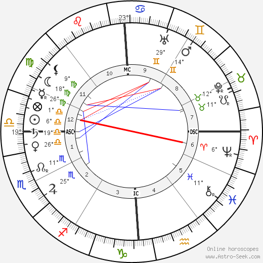 Miguel de Unamuno y Jugo birth chart, biography, wikipedia 2023, 2024