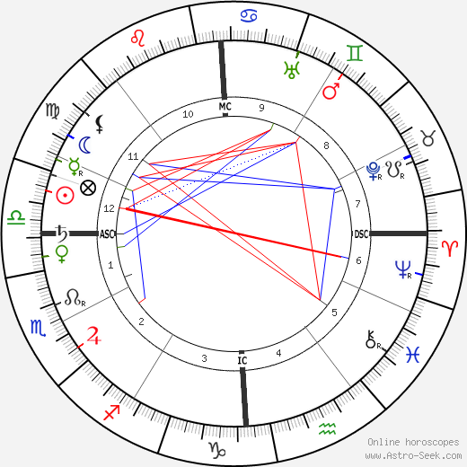 Miguel de Unamuno y Jugo birth chart, Miguel de Unamuno y Jugo astro natal horoscope, astrology