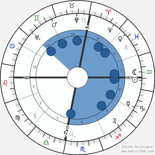 Augusta Foss Heindel horoscope, astrology, sign, zodiac, date of birth, instagram