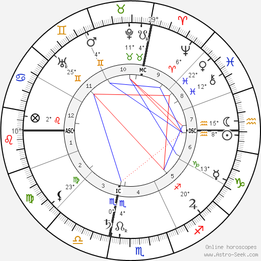 Augusta Foss Heindel birth chart, biography, wikipedia 2024, 2025