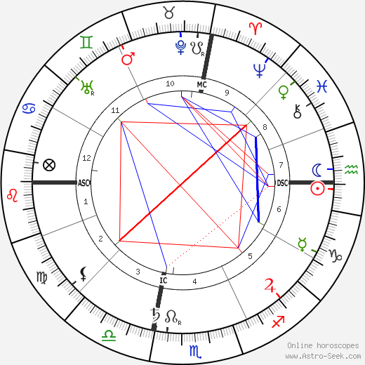 Augusta Foss Heindel birth chart, Augusta Foss Heindel astro natal horoscope, astrology