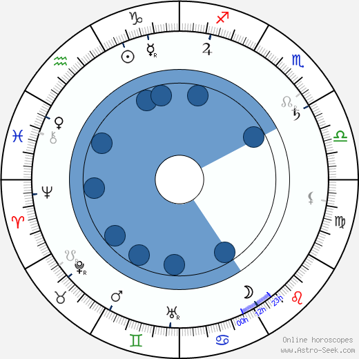 Charles Richman wikipedia, horoscope, astrology, instagram