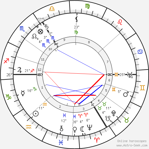 Henri Desgrange birth chart, biography, wikipedia 2023, 2024