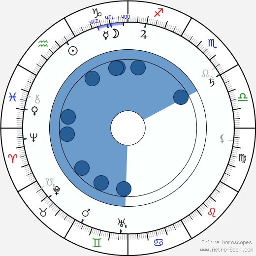 Karel Želenský horoscope, astrology, sign, zodiac, date of birth, instagram