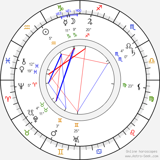 Karel Želenský birth chart, biography, wikipedia 2023, 2024