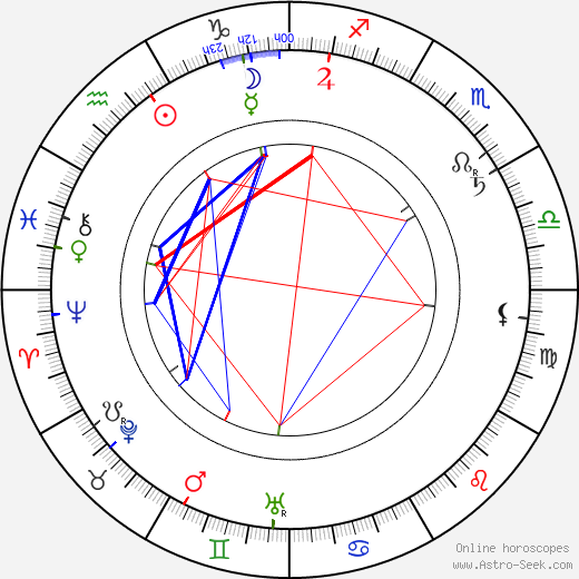 Karel Želenský birth chart, Karel Želenský astro natal horoscope, astrology