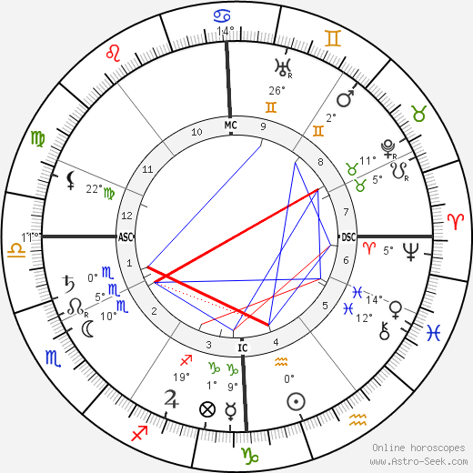 Yvette Guilbert birth chart, biography, wikipedia 2023, 2024