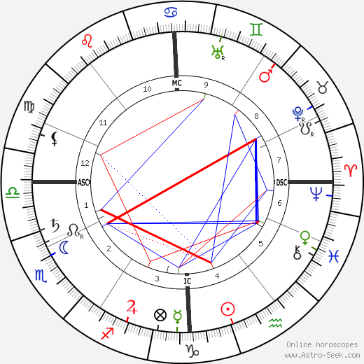 Yvette Guilbert birth chart, Yvette Guilbert astro natal horoscope, astrology