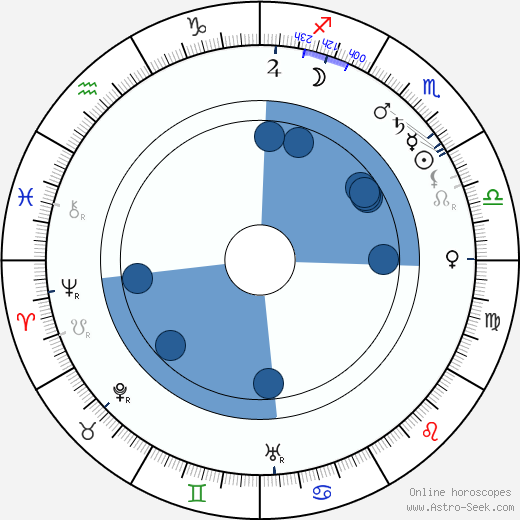 Mackay Hugh Baillie Scott horoscope, astrology, sign, zodiac, date of birth, instagram