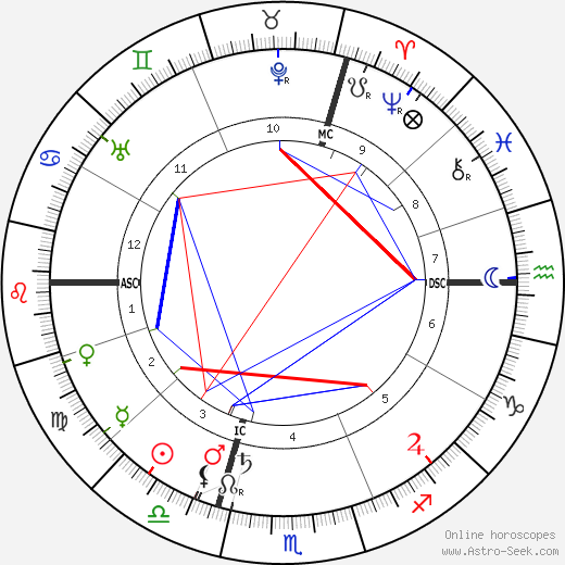 Paul Dukas birth chart, Paul Dukas astro natal horoscope, astrology