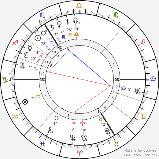 Berthe Weill birth chart, biography, wikipedia 2023, 2024