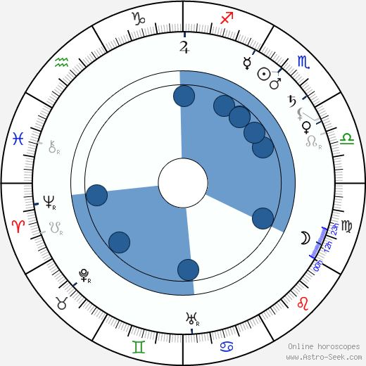 Edwin Thanhouser wikipedia, horoscope, astrology, instagram