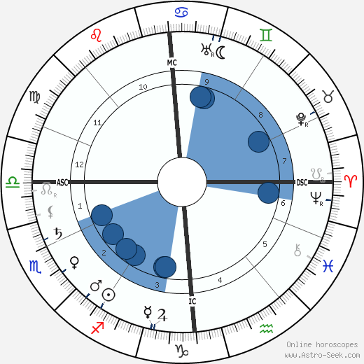 Edith Cavell Oroscopo, astrologia, Segno, zodiac, Data di nascita, instagram