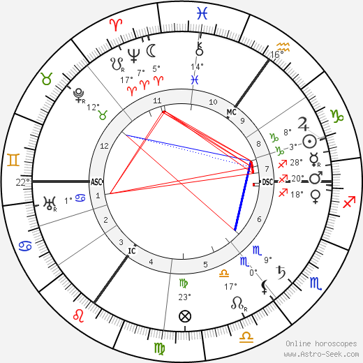 Evangeline Booth birth chart, biography, wikipedia 2023, 2024