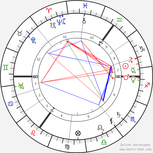 Evangeline Booth birth chart, Evangeline Booth astro natal horoscope, astrology