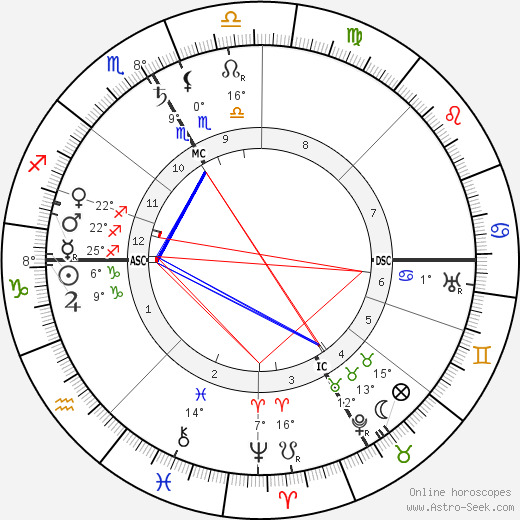 Félix Vallotton birth chart, biography, wikipedia 2024, 2025