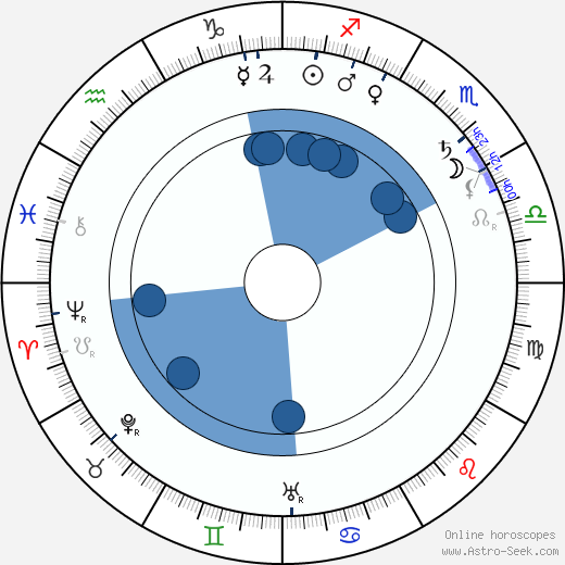 Gustave Luders wikipedia, horoscope, astrology, instagram