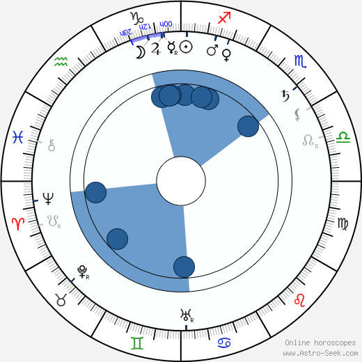 Horace Hodges wikipedia, horoscope, astrology, instagram