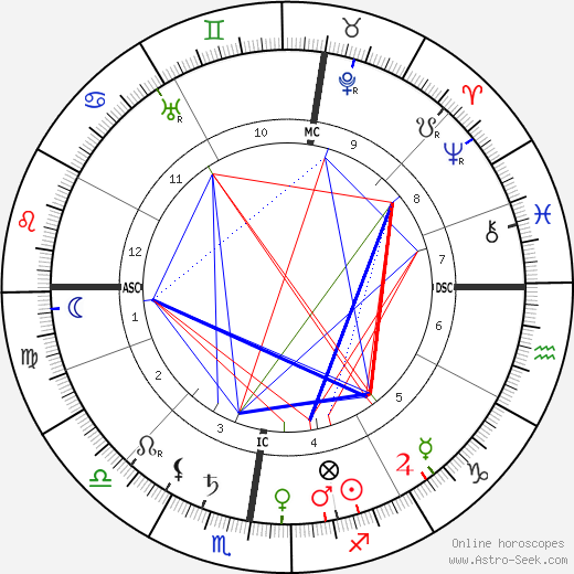 Jacques Hadamard birth chart, Jacques Hadamard astro natal horoscope, astrology