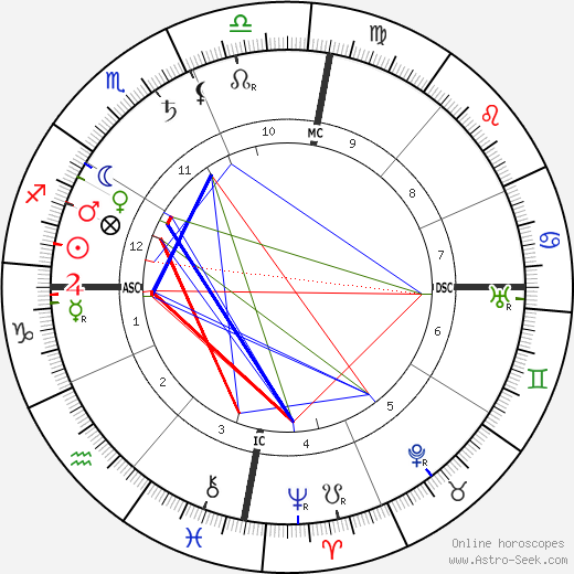 Olavo Bilac birth chart, Olavo Bilac astro natal horoscope, astrology