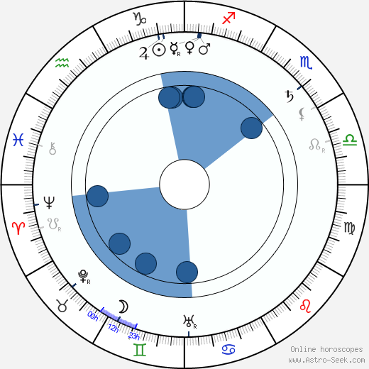Otis Harlan wikipedia, horoscope, astrology, instagram