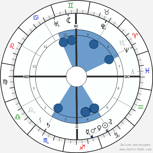 Rudyard Kipling wikipedia, horoscope, astrology, instagram