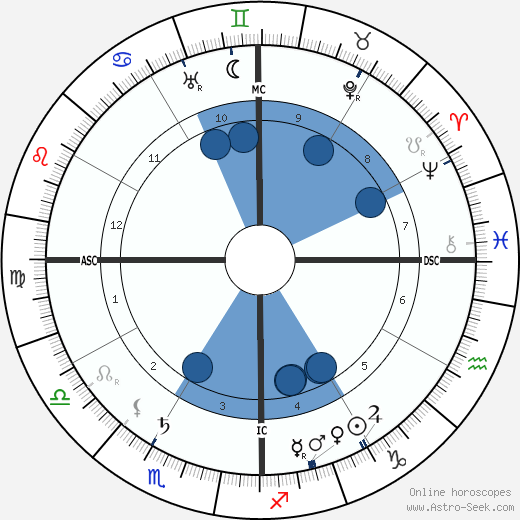 Rudyard Kipling wikipedia, biography, birth chart, instagram Rudyard Kipling wikipedia, horoscope, astrology, instagram