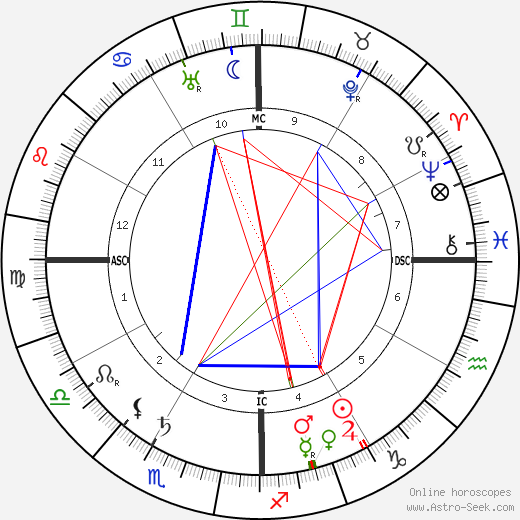 Rudyard Kipling birth chart, Rudyard Kipling astro natal horoscope, astrology