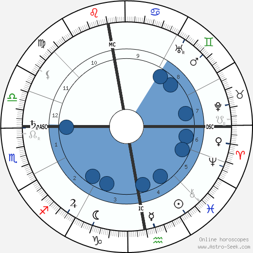 Arthur Symons wikipedia, horoscope, astrology, instagram
