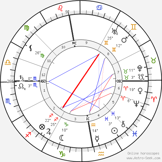 Arthur Symons birth chart, biography, wikipedia 2023, 2024