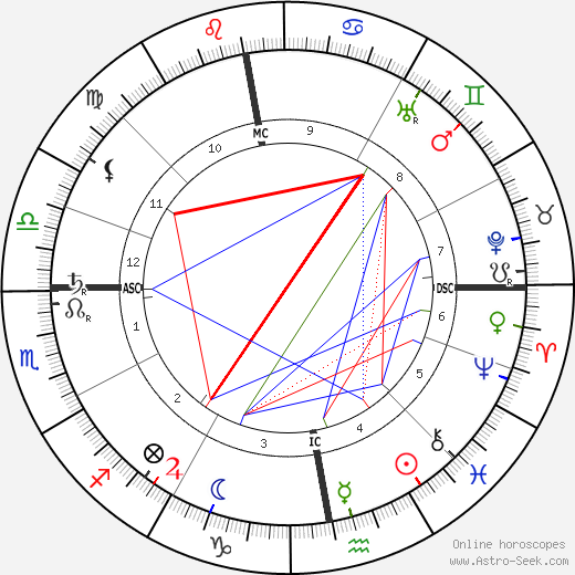 Arthur Symons birth chart, Arthur Symons astro natal horoscope, astrology