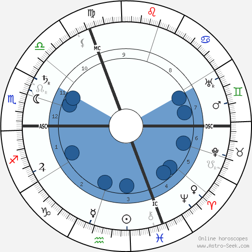 Ernst Troeltsch wikipedia, horoscope, astrology, instagram