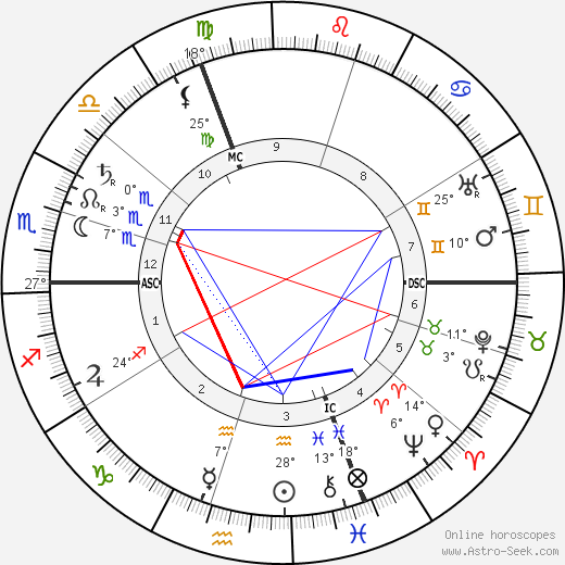 Ernst Troeltsch birth chart, biography, wikipedia 2024, 2025