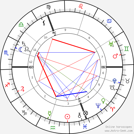 Ernst Troeltsch birth chart, Ernst Troeltsch astro natal horoscope, astrology