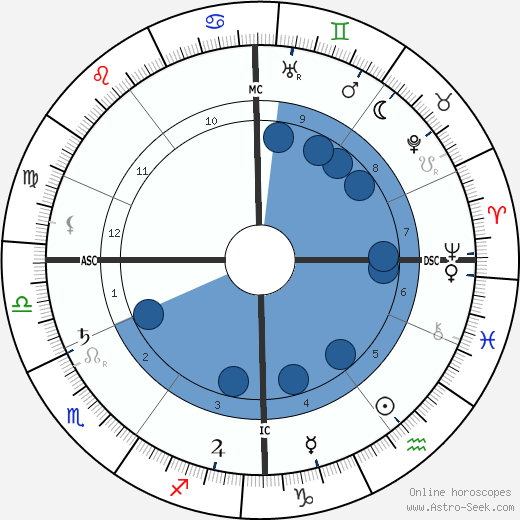 Isaac Israels wikipedia, horoscope, astrology, instagram