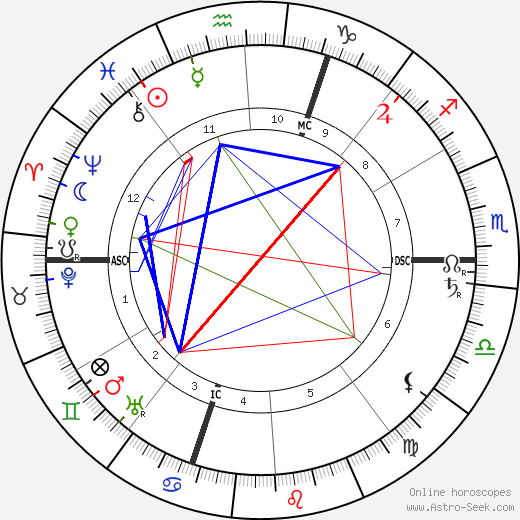 Moina Mathers birth chart, Moina Mathers astro natal horoscope, astrology