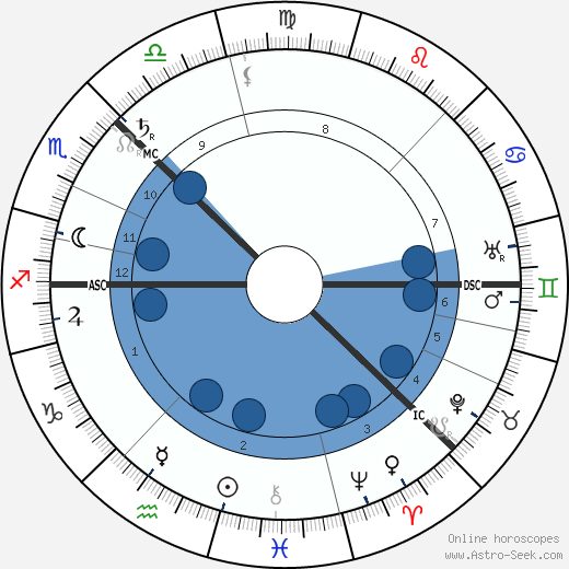 Sven Hedin wikipedia, horoscope, astrology, instagram