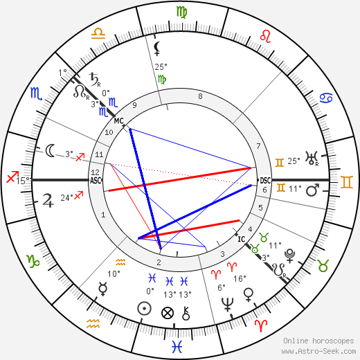 Sven Hedin birth chart, biography, wikipedia 2023, 2024